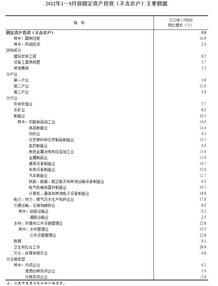 2022年1—9月份全国固定资产投资（不含农户）增长5.9%