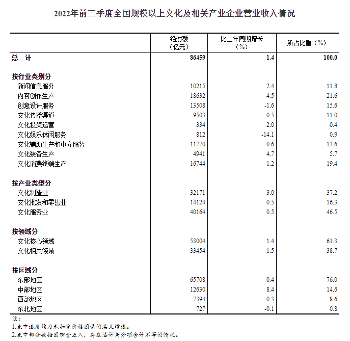 2022年前三季度全国规模以上文化及相关产业企业营业收入增长1.4%