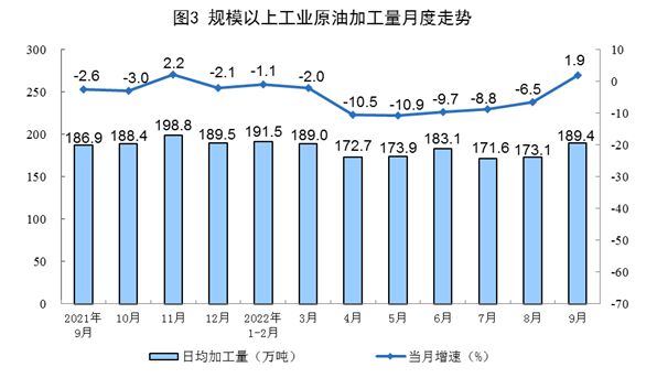 2022年9月份能源生产情况