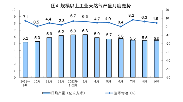 2022年9月份能源生产情况