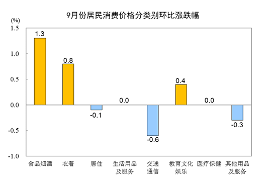 2022年9月份居民消费价格同比上涨2.8% 环比上涨0.3%