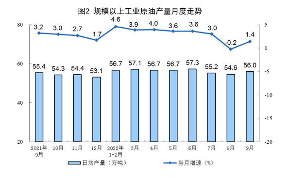 2022年9月份能源生产情况