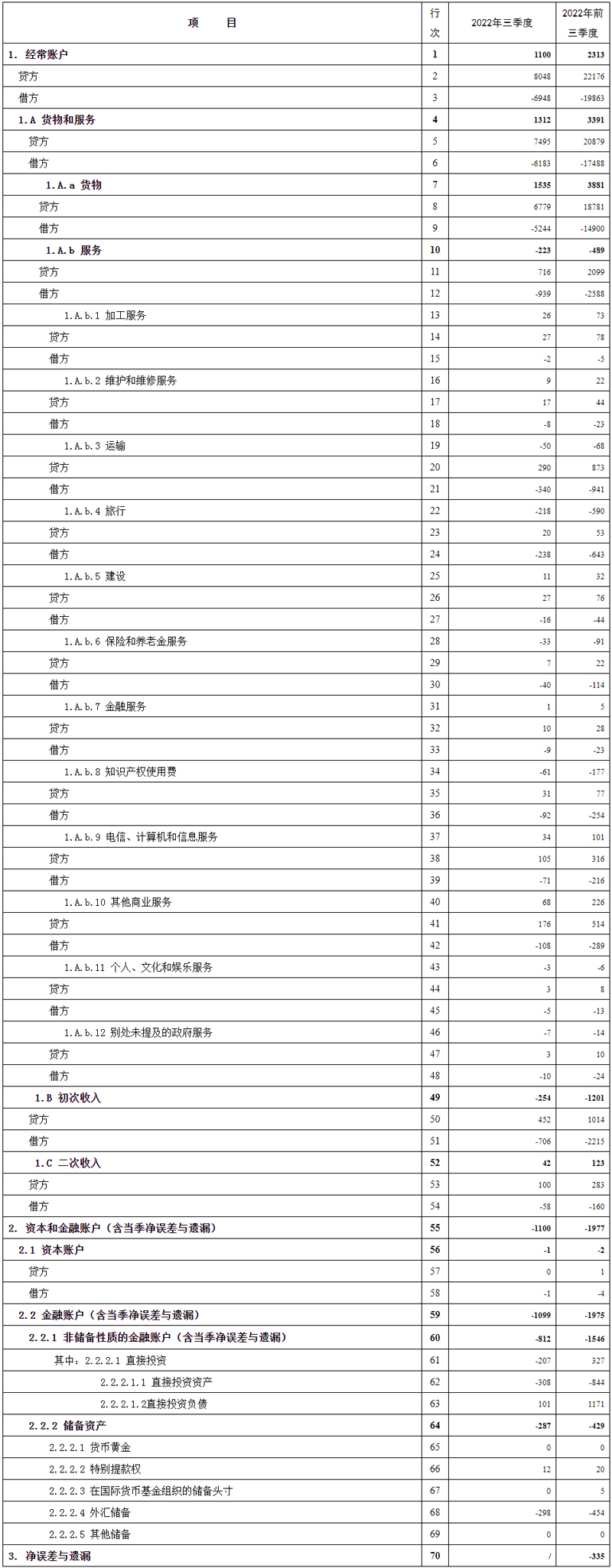 国家外汇管理局公布2022年三季度及前三季度我国国际收支平衡表初步数