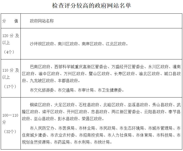 重庆市人民政府办公厅关于2022年第三季度全市政府网站和政务新媒体检查情况的通报