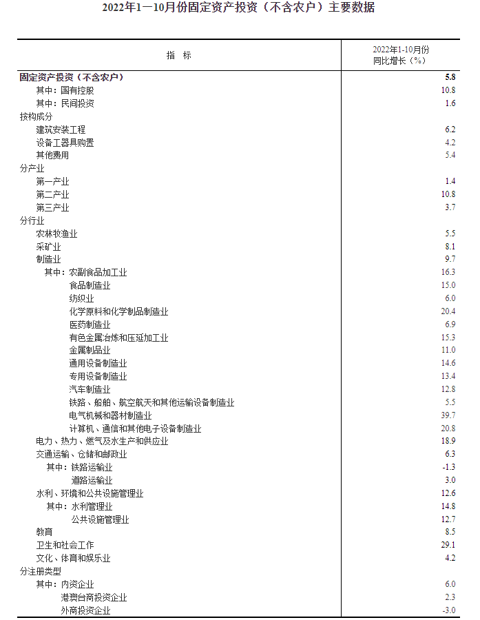 2022年1—10月份全国固定资产投资（不含农户）增长5.8%