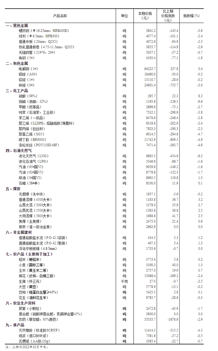 2022年10月下旬流通领域重要生产资料市场价格变动情况