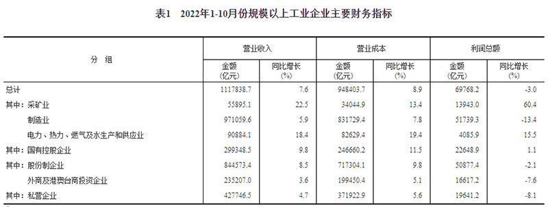 2022年1—10月份全国规模以上工业企业利润下降3.0%