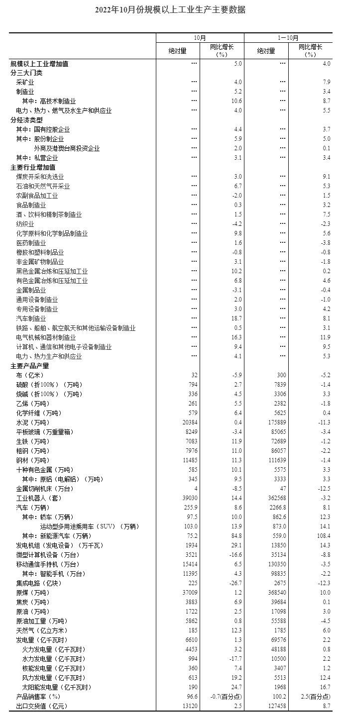 2022年10月份规模以上工业增加值增长5.0%