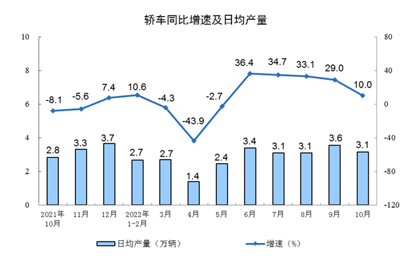 2022年10月份规模以上工业增加值增长5.0%