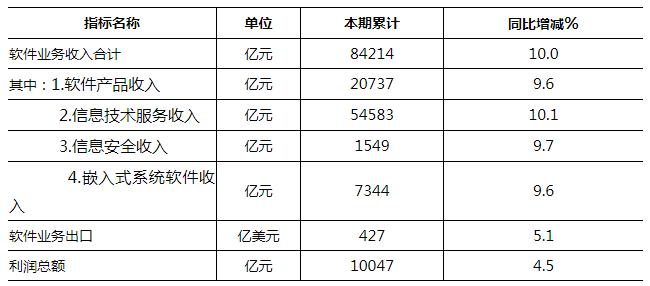 2022年1—10月份软件业经济运行情况
