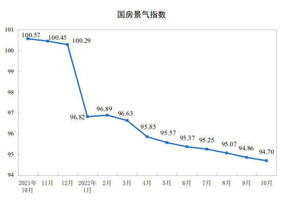 2022年1—10月份全国房地产开发投资下降8.8%