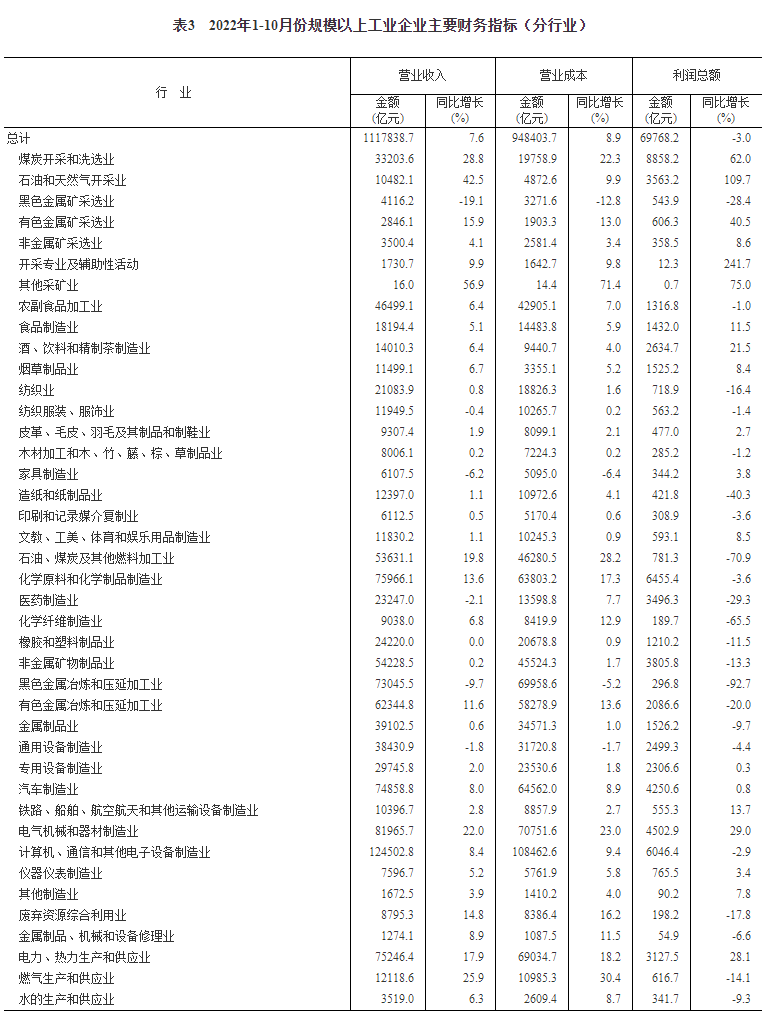 2022年1—10月份全国规模以上工业企业利润下降3.0%