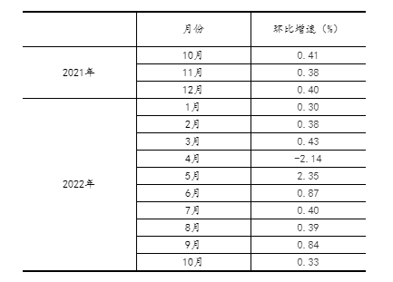 2022年10月份规模以上工业增加值增长5.0%