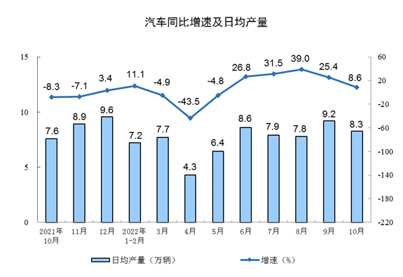2022年10月份规模以上工业增加值增长5.0%