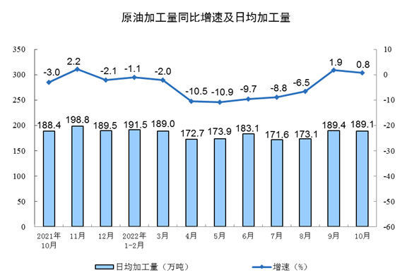 2022年10月份规模以上工业增加值增长5.0%
