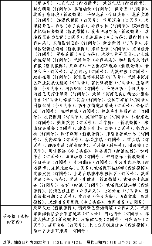 天津2022年第三季度政府网站和政务新媒体检查情况