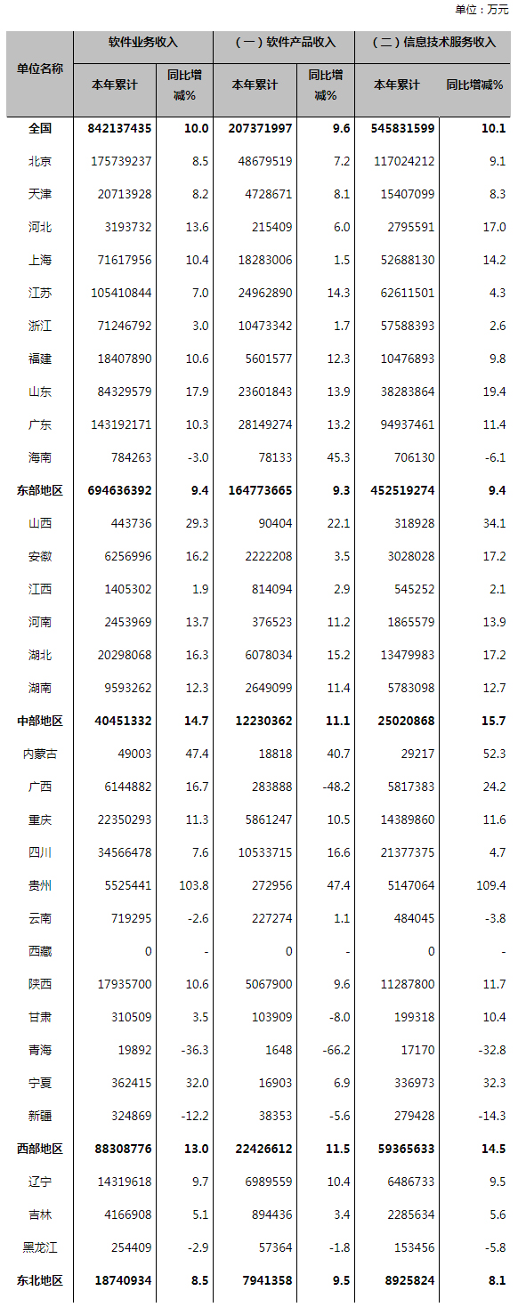 2022年1—10月份软件业经济运行情况