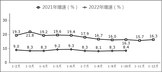2022年1—10月份软件业经济运行情况