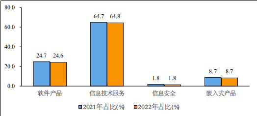 2022年1—10月份软件业经济运行情况