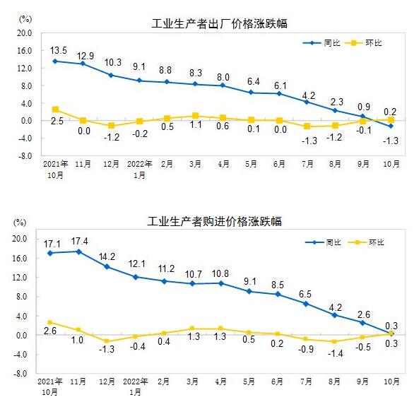 2022年10月份工业生产者出厂价格同比下降1.3% 环比上涨0.2%