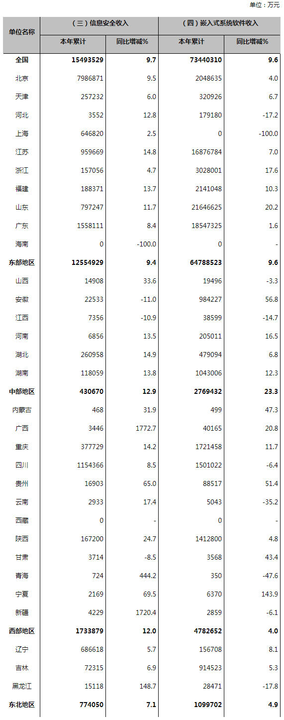 2022年1—10月份软件业经济运行情况
