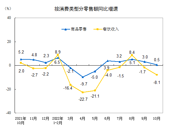 2022年10月份社会消费品零售总额下降0.5%