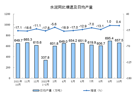 2022年10月份规模以上工业增加值增长5.0%