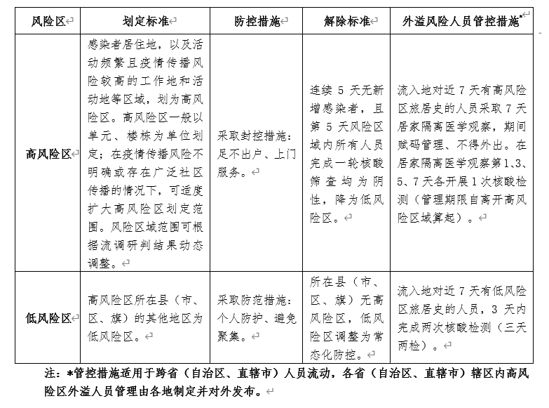 查全国疫情风险等级区域，看这里→