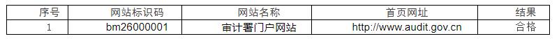 2022年第三季度审计署政府网站抽查情况
