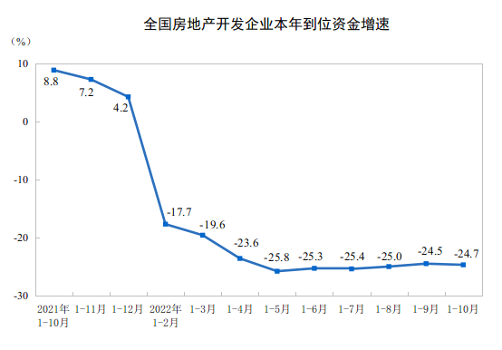 2022年1—10月份全国房地产开发投资下降8.8%
