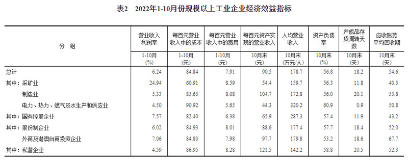 2022年1—10月份全国规模以上工业企业利润下降3.0%