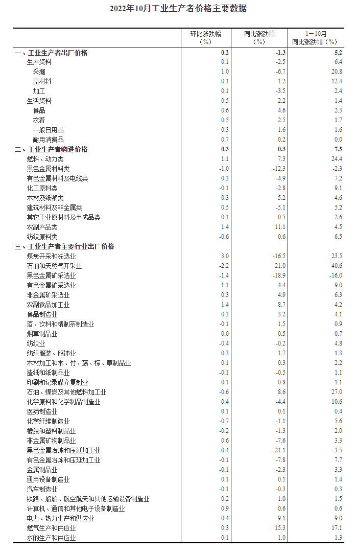 2022年10月份工业生产者出厂价格同比下降1.3% 环比上涨0.2%