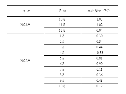 2022年1—10月份全国固定资产投资（不含农户）增长5.8%