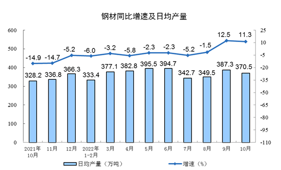 2022年10月份规模以上工业增加值增长5.0%
