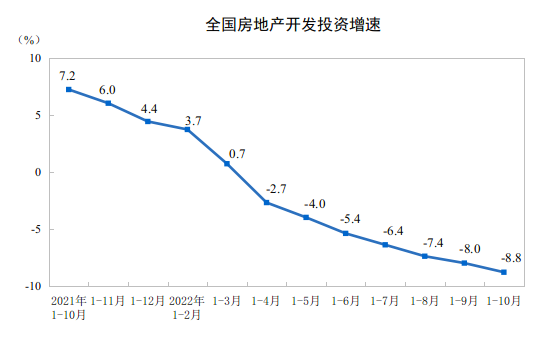 2022年1—10月份全国房地产开发投资下降8.8%
