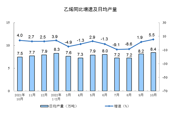 2022年10月份规模以上工业增加值增长5.0%