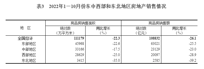 2022年1—10月份全国房地产开发投资下降8.8%