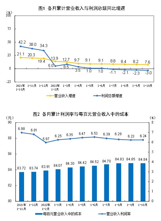 2022年1—10月份全国规模以上工业企业利润下降3.0%