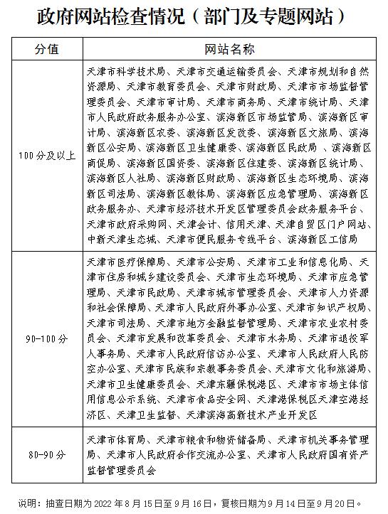 天津2022年第三季度政府网站和政务新媒体检查情况