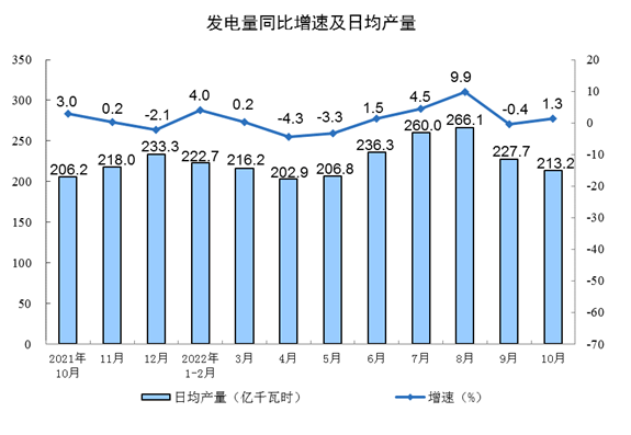 2022年10月份规模以上工业增加值增长5.0%