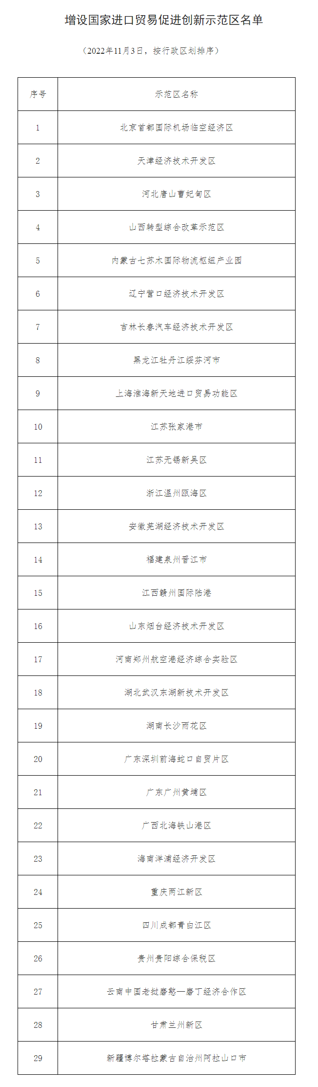 商务部等8部门决定设立29个国家进口贸易促进创新示范区