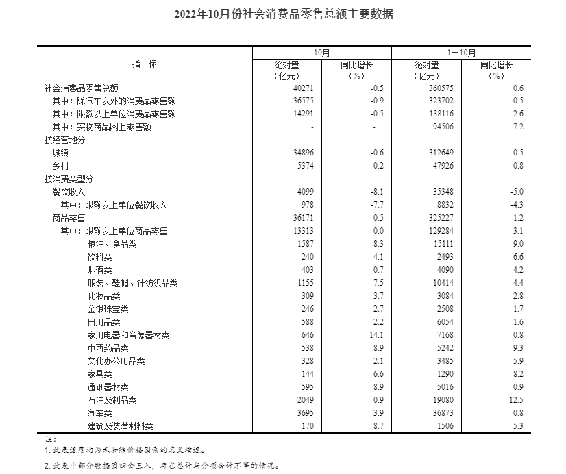 2022年10月份社会消费品零售总额下降0.5%