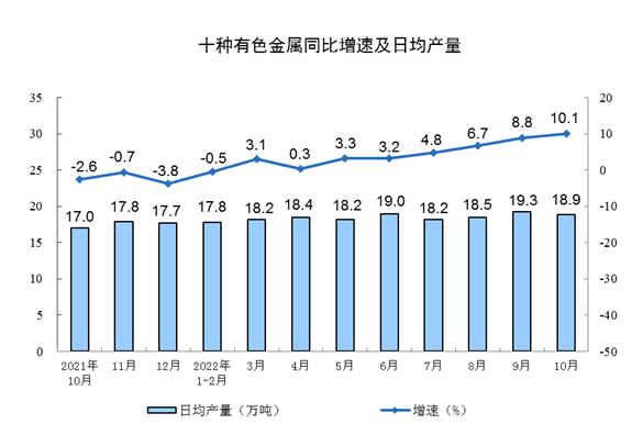 2022年10月份规模以上工业增加值增长5.0%