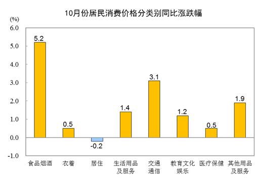 2022年10月份居民消费价格同比上涨2.1% 环比上涨0.1%