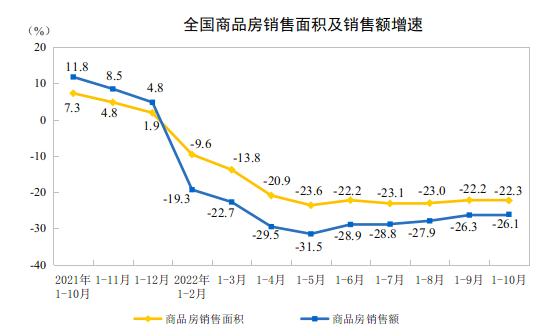 2022年1—10月份全国房地产开发投资下降8.8%
