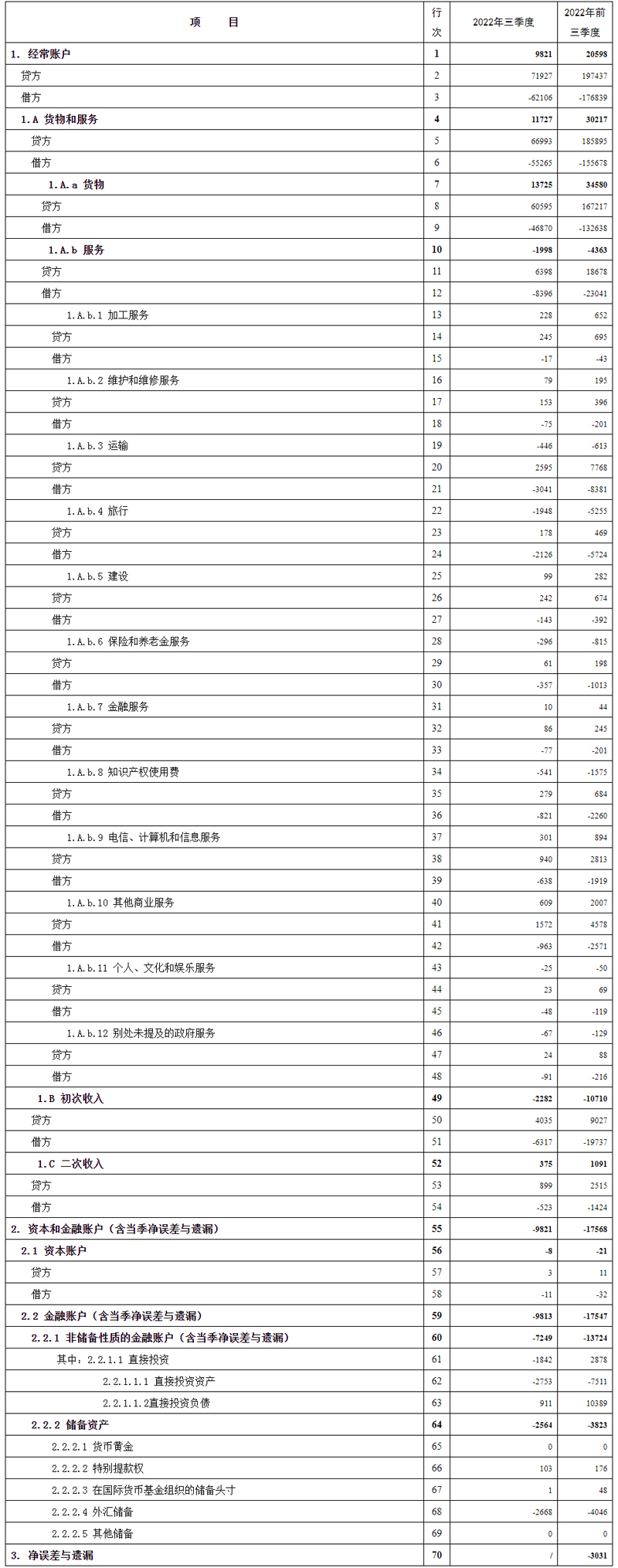 国家外汇管理局公布2022年三季度及前三季度我国国际收支平衡表初步数