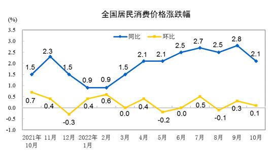 2022年10月份居民消费价格同比上涨2.1% 环比上涨0.1%