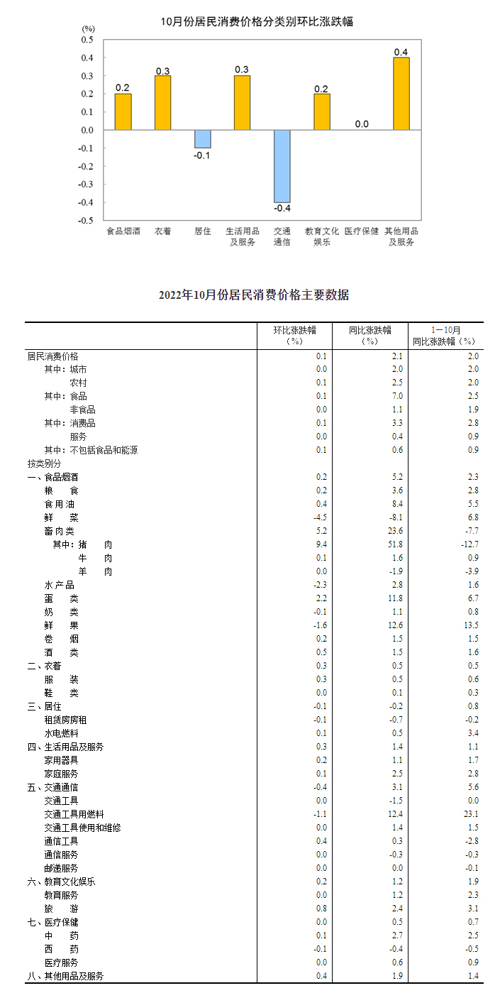 2022年10月份居民消费价格同比上涨2.1% 环比上涨0.1%