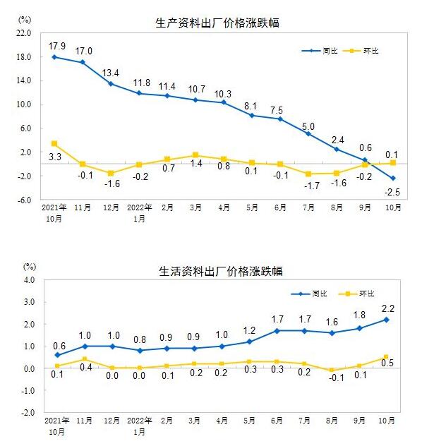 2022年10月份工业生产者出厂价格同比下降1.3% 环比上涨0.2%