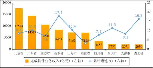 2022年1—10月份软件业经济运行情况